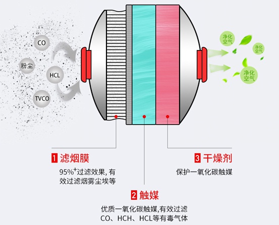 火災(zāi)逃生面具是如何過濾煙塵的