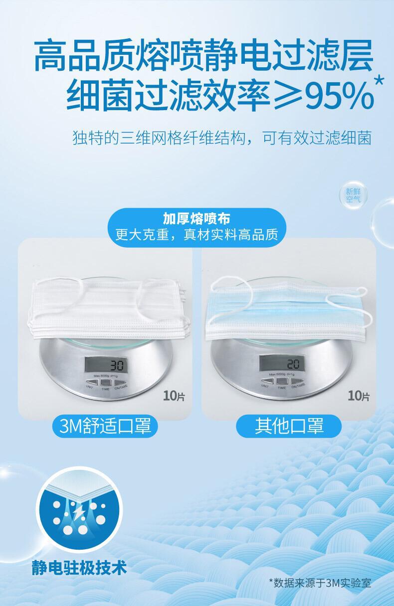 3M7660+耐適康一次性口罩電商版50只/盒圖片3