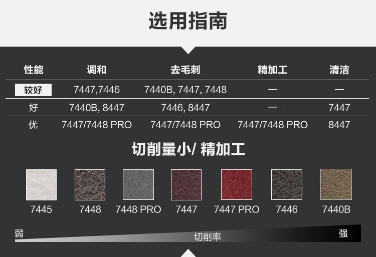 3M 7447B工業(yè)百潔布片原裝12