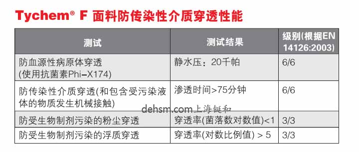 杜邦TychemF防化服面料防傳染性介質(zhì)穿透性能