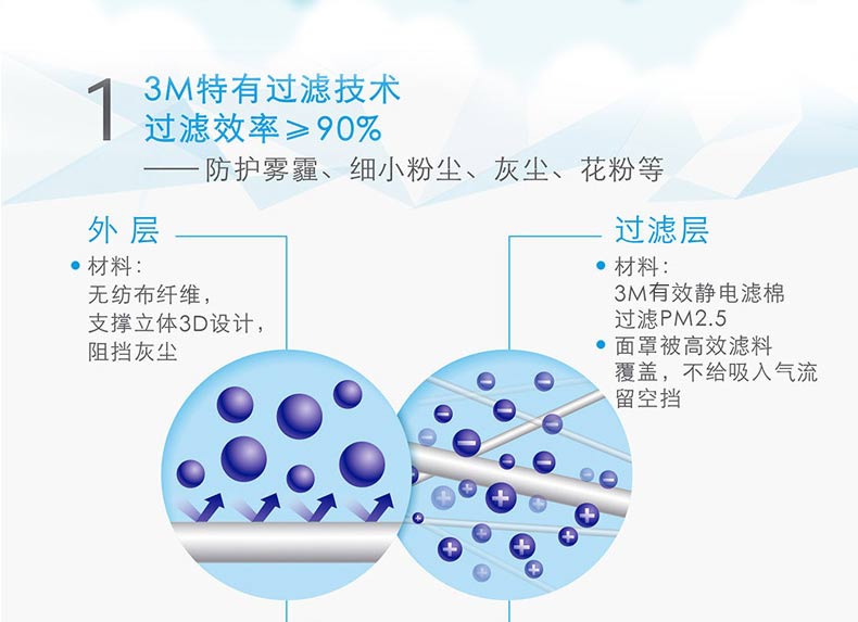 3M9001v折疊式帶閥防塵口罩特有過(guò)濾技術(shù)