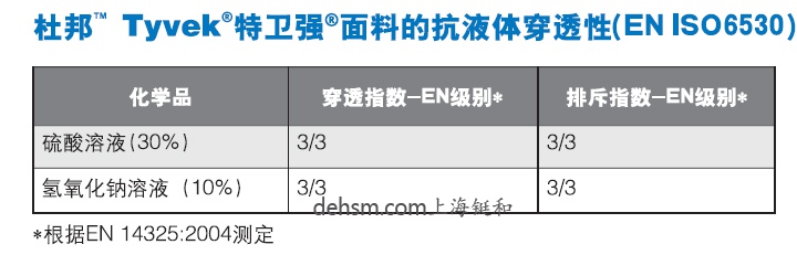 杜邦特衛(wèi)強(qiáng)防護(hù)服tyvek特衛(wèi)強(qiáng)面料抗液體穿透性